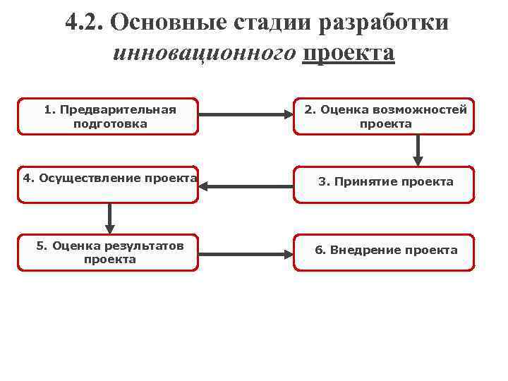  4. 2. Основные стадии разработки инновационного проекта 1. Предварительная подготовка 2. Оценка возможностей