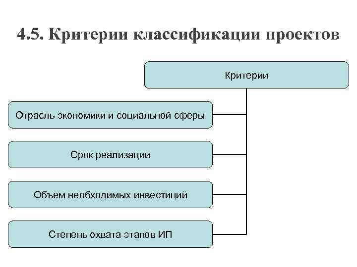 4. 5. Критерии классификации проектов Критерии Отрасль экономики и социальной сферы Срок реализации Объем