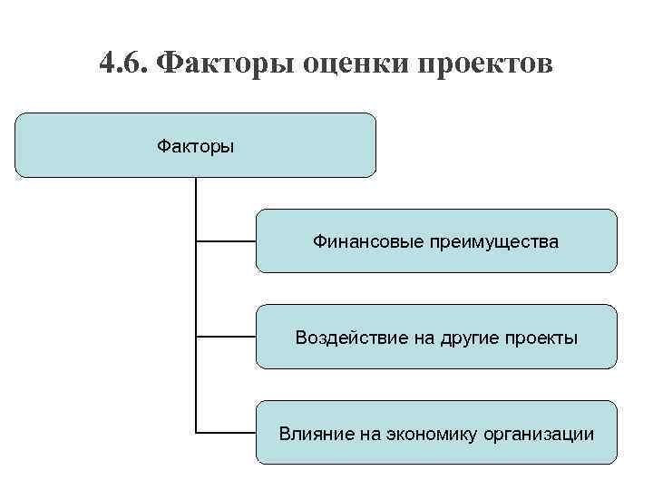4. 6. Факторы оценки проектов Факторы Финансовые преимущества Воздействие на другие проекты Влияние на