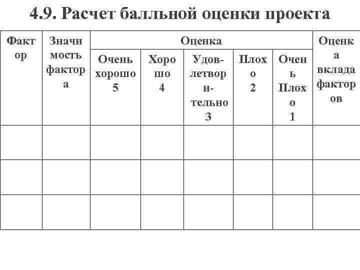 4. 9. Расчет балльной оценки проекта Факт ор Значи мость Очень фактор хорошо а