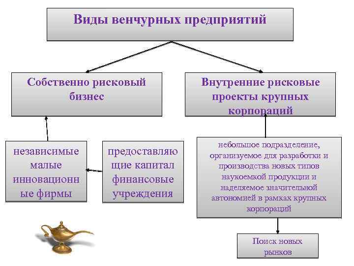 Организация собственной деятельности функция. Инновационный менеджмент презентация. Новые типы организаций – венчурные фирмы.. Совудорасшира.щие.