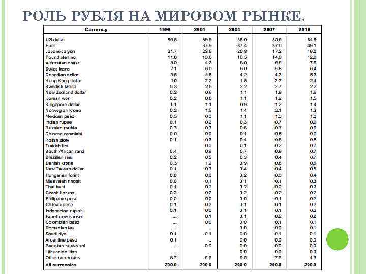 РОЛЬ РУБЛЯ НА МИРОВОМ РЫНКЕ. 