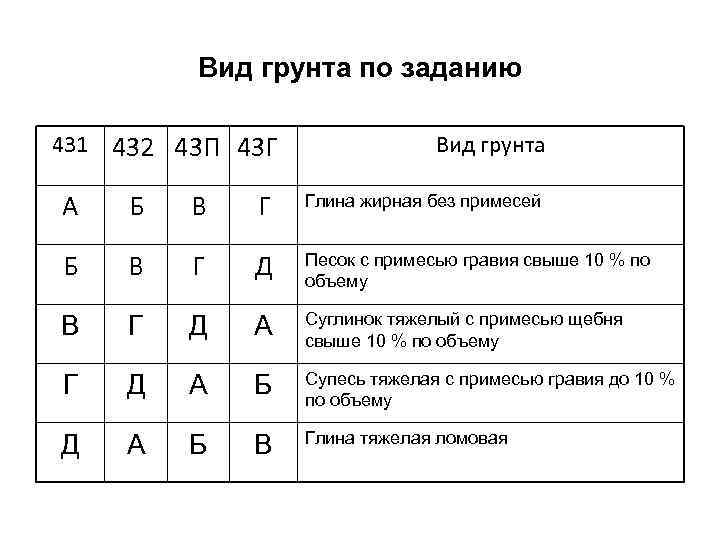 Вид грунта по заданию 431 432 43 П 43 Г Вид грунта А Б
