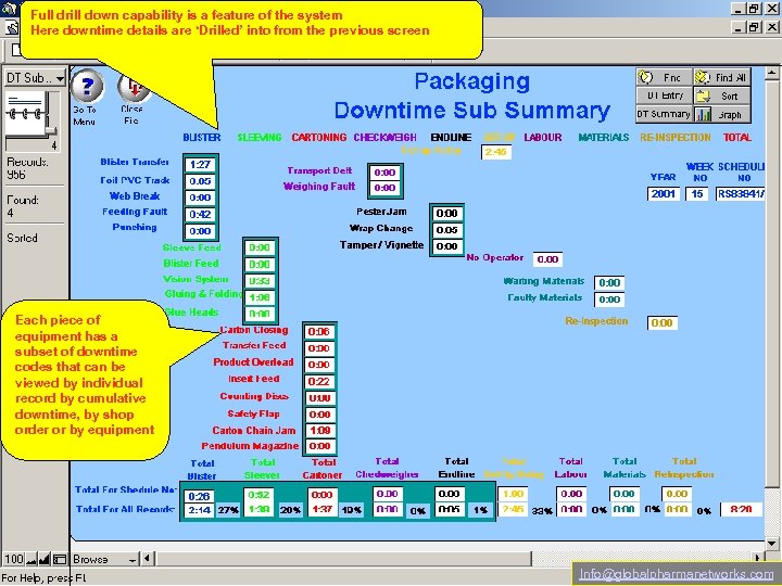 Full drill down capability is a feature of the system Here downtime details are