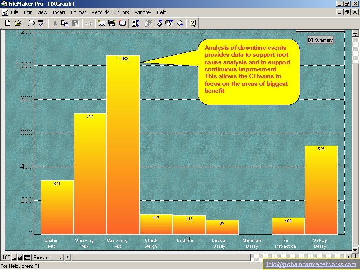 Analysis of downtime events provides data to support root cause analysis and to support