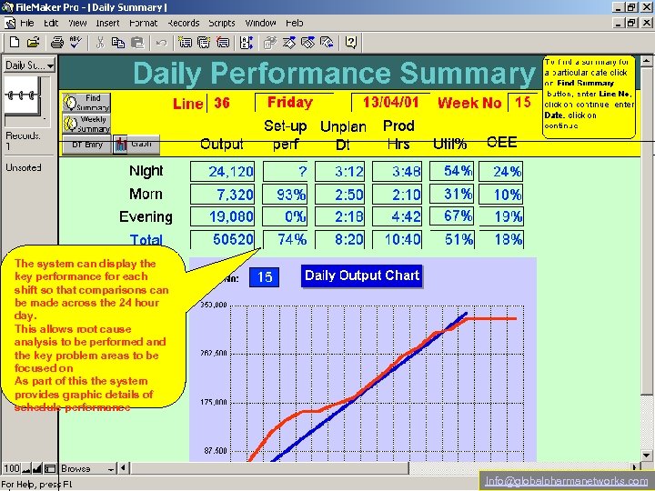 The system can display the key performance for each shift so that comparisons can