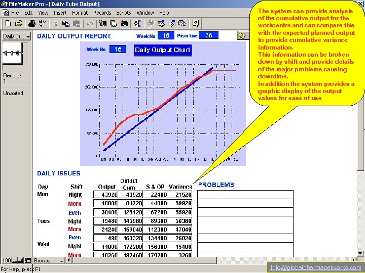 The system can provide analysis of the cumulative output for the workcentre and can