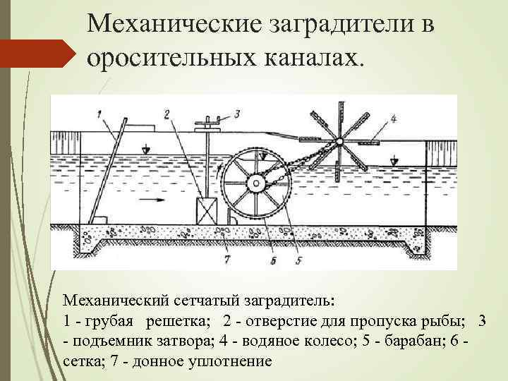 Механические заградители в оросительных каналах. Механический сетчатый заградитель: 1 грубая решетка; 2 отверстие для