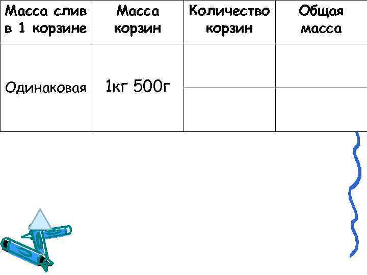 Масса слив в 1 корзине Масса корзин Одинаковая 1 кг 500 г Количество корзин