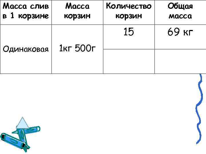 Масса слив в 1 корзине 1 кг 500 г Количество корзин Общая масса 15