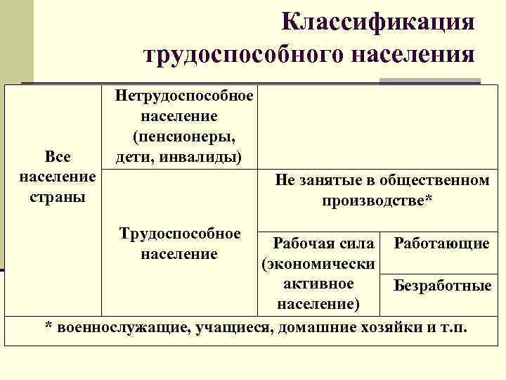 Схема трудоспособное население и нетрудоспособное