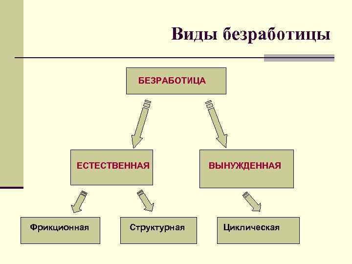 Виды безработицы БЕЗРАБОТИЦА ЕСТЕСТВЕННАЯ Фрикционная Структурная ВЫНУЖДЕННАЯ Циклическая 