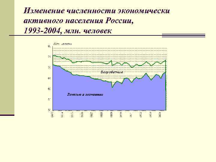 Изменение численности экономически активного населения России, 1993 -2004, млн. человек 
