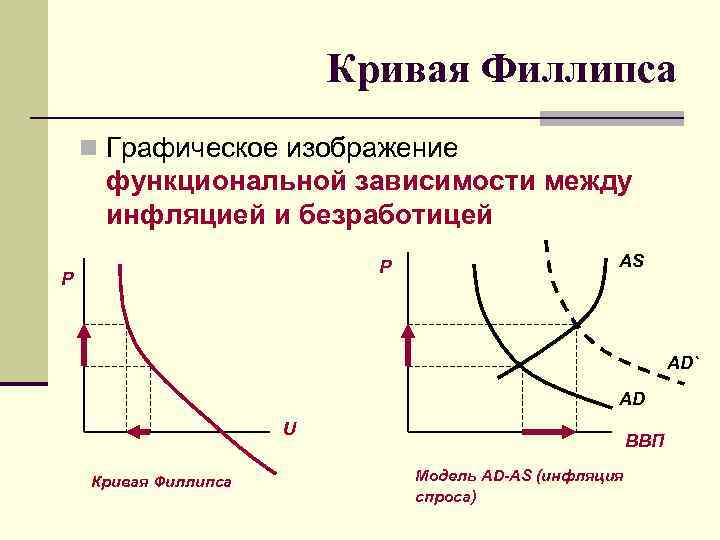 Кривая филлипса отражает. Кривая Филлипса в краткосрочном периоде. Кривая Филлипса инфляция. График функциональной зависимости. Модель Филипса.
