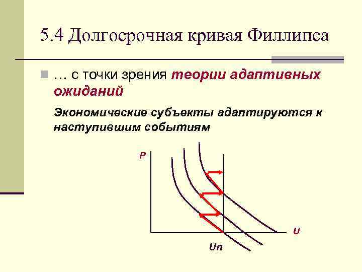 5. 4 Долгосрочная кривая Филлипса n … с точки зрения теории адаптивных ожиданий Экономические