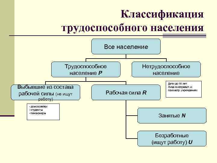 Классификация населения. Трудоспособное и Нетрудоспособное население схема. Классификация групп трудоспособного населения. Структура трудоспособного населения страны.