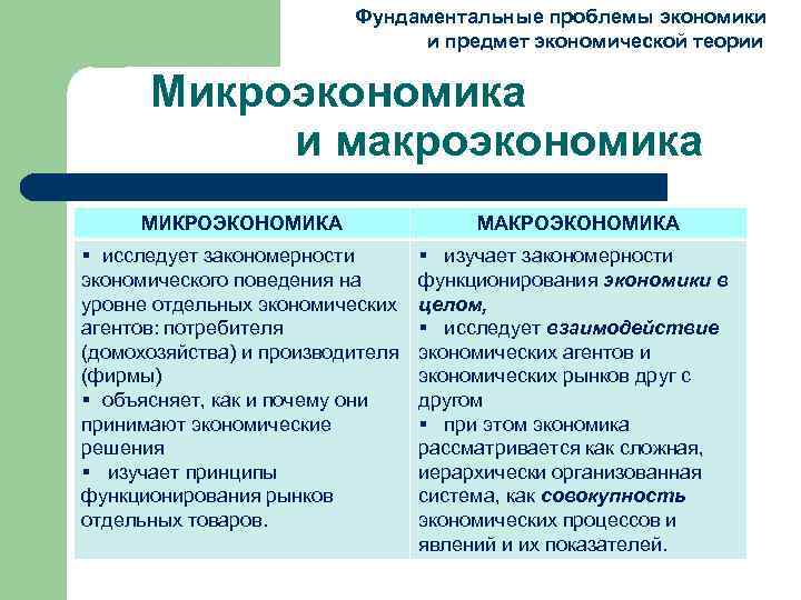  Фундаментальные проблемы экономики и предмет экономической теории Микроэкономика и макроэкономика МИКРОЭКОНОМИКА МАКРОЭКОНОМИКА §