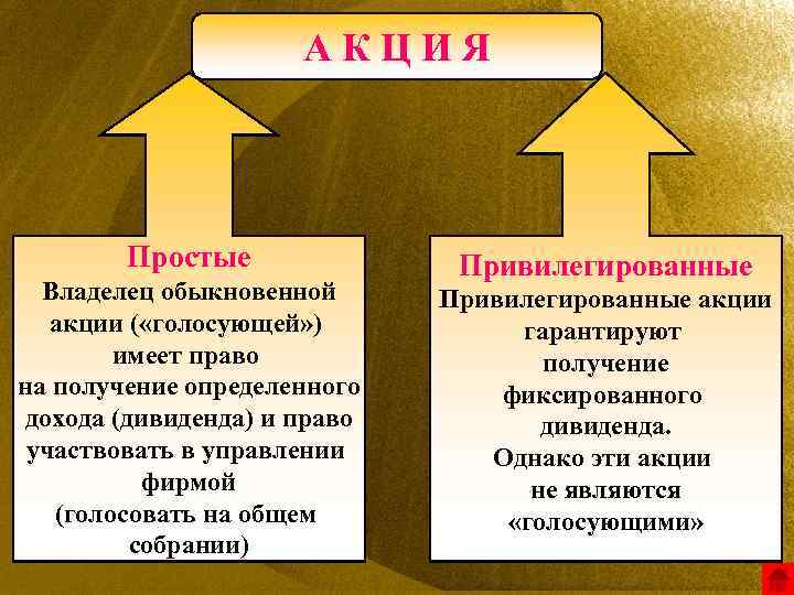 АКЦИЯ Простые Владелец обыкновенной акции ( «голосующей» ) имеет право на получение определенного дохода