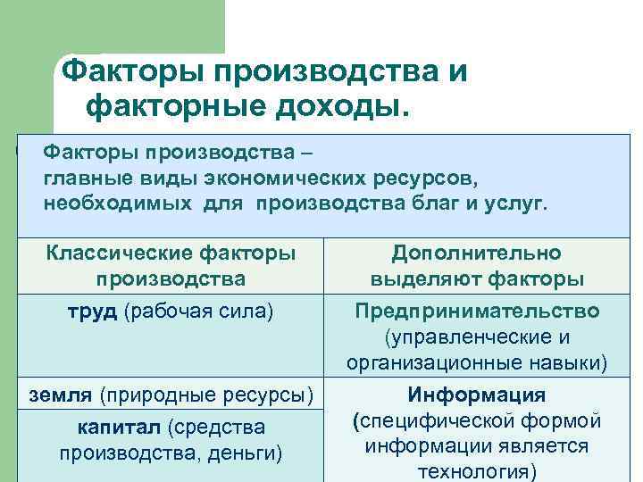 Факторы производства и факторные доходы. Факторы производства – главные виды экономических ресурсов, необходимых для