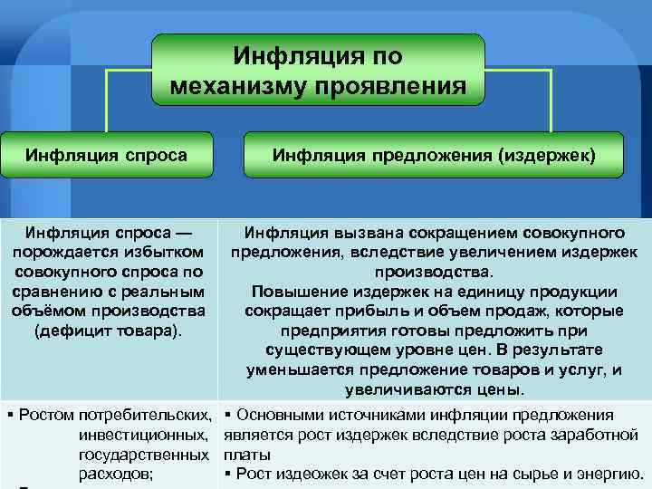 Инфляция по механизму проявления Инфляция спроса Инфляция предложения (издержек) Инфляция спроса — порождается избытком