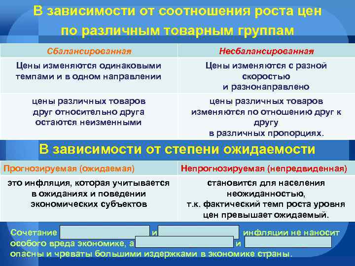 В зависимости от соотношения роста цен по различным товарным группам Сбалансированная Несбалансированная Цены изменяются