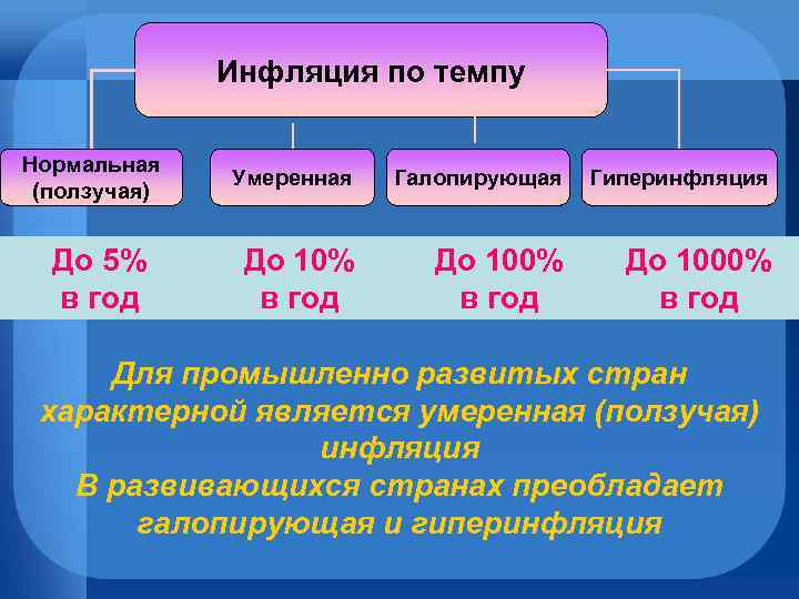 Инфляция по темпу Нормальная (ползучая) До 5% в год Умеренная Галопирующая Гиперинфляция До 10%