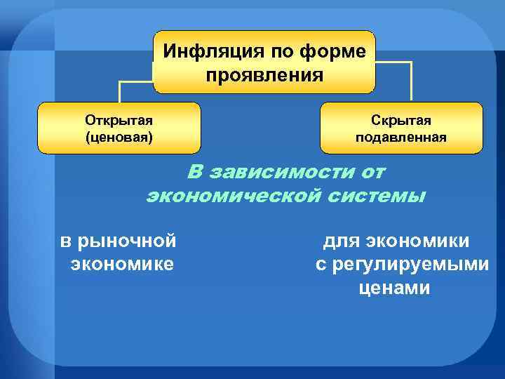 Инфляция по форме проявления Открытая (ценовая) Скрытая подавленная В зависимости от экономической системы в