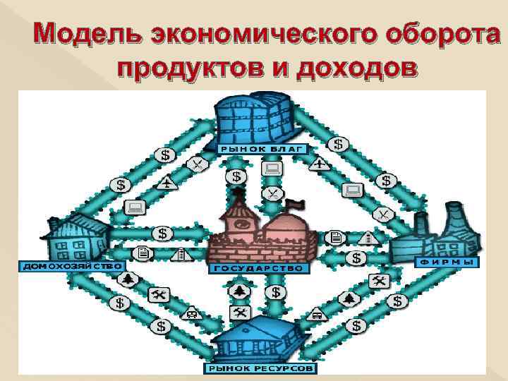 Модель экономического оборота продуктов и доходов 