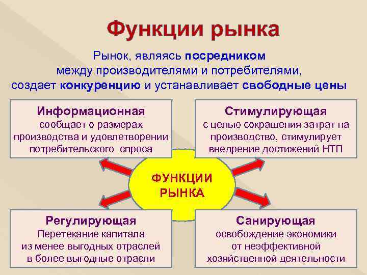 Функции потребителя и производителя. Посредничество между производителем и потребителем. Посредники между производителем и потребителем. Рынок производителя и рынок потребителя. Между производителями и  потребителями.