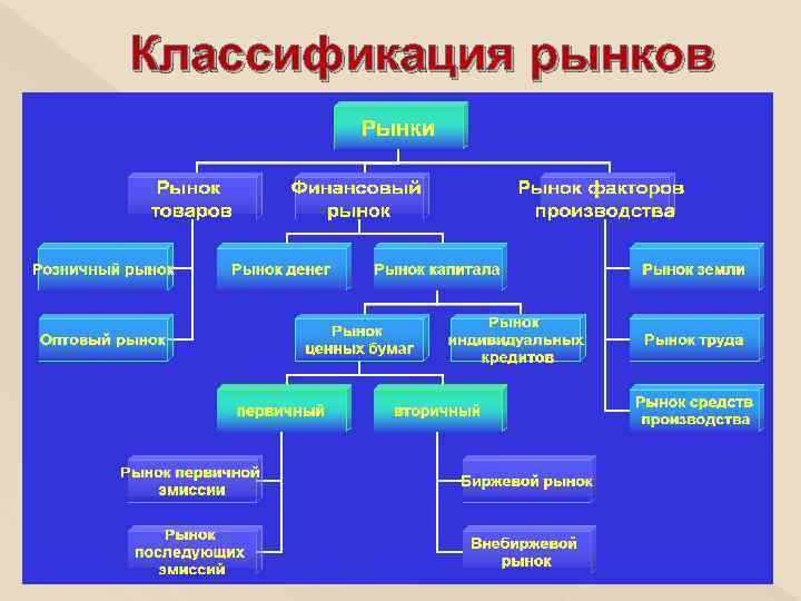 Классификация рынков