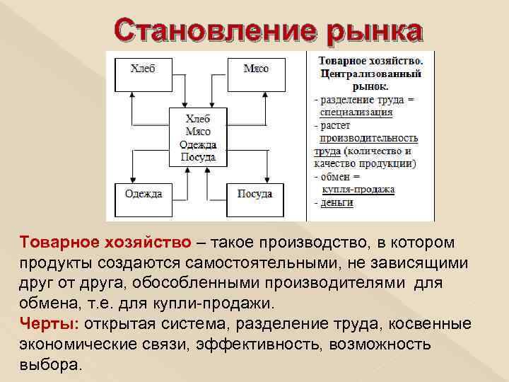 Становление рынка Товарное хозяйство – такое производство, в котором продукты создаются самостоятельными, не зависящими