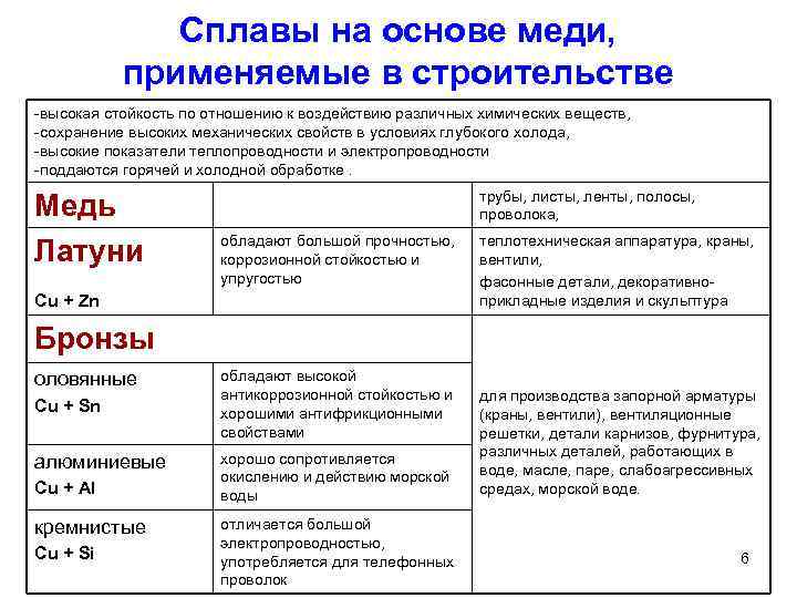 Свойства применение сплавов