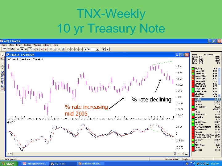 TNX-Weekly 10 yr Treasury Note % rate declining % rate increasing mid 2005 