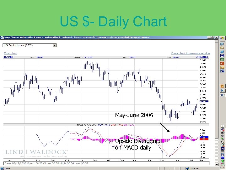 US $- Daily Chart May-June 2006 Upside Divergence on MACD daily 