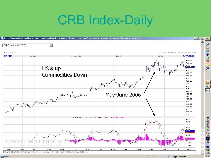 CRB Index-Daily US $ up Commodities Down May-June 2006 