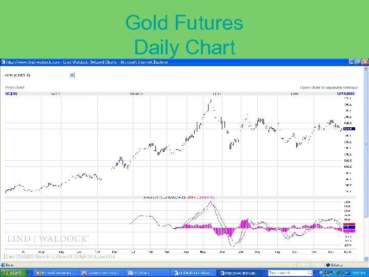 Gold Futures Daily Chart 