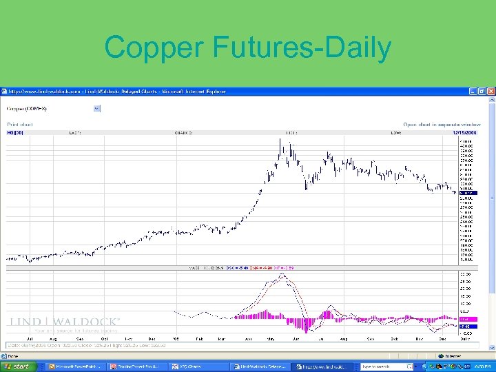 Copper Futures-Daily 