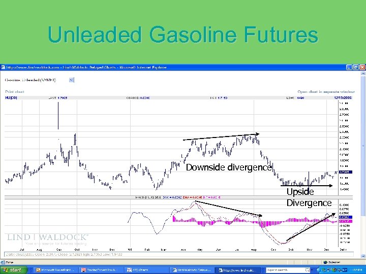 Unleaded Gasoline Futures Downside divergence Upside Divergence 