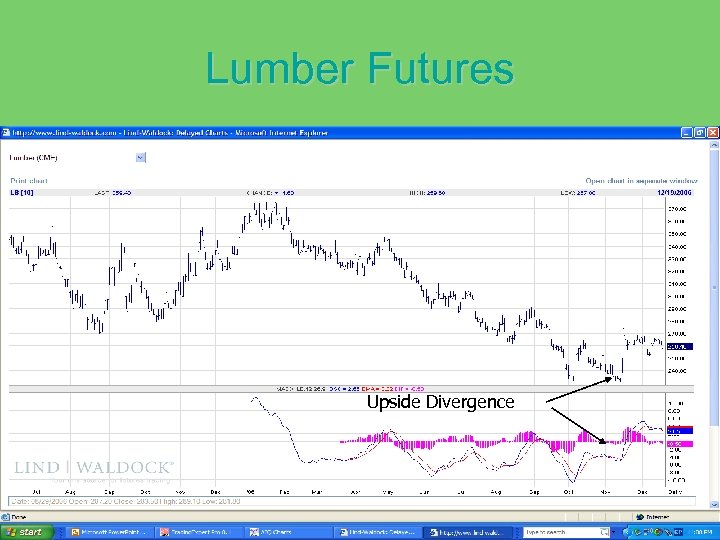 Lumber Futures Upside Divergence 