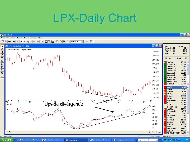 LPX-Daily Chart Upside divergence 