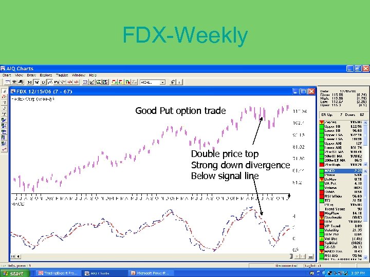 FDX-Weekly Good Put option trade Double price top Strong down divergence Below signal line