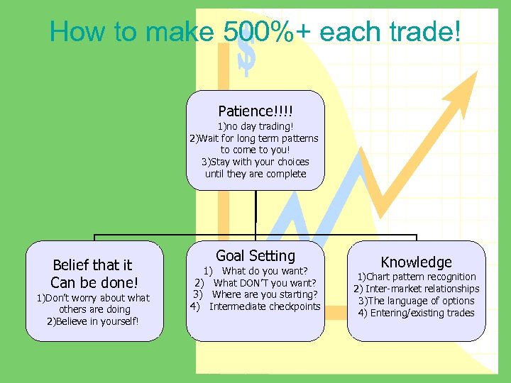 How to make 500%+ each trade! Patience!!!! 1)no day trading! 2)Wait for long term