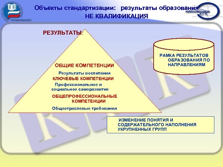 Объекты стандартизации: результаты образования НЕ КВАЛИФИКАЦИЯ РЕЗУЛЬТАТЫ: ОБЩИЕ КОМПЕТЕНЦИИ РАМКА РЕЗУЛЬТАТОВ ОБРАЗОВАНИЯ ПО НАПРАВЛЕНИЯМ