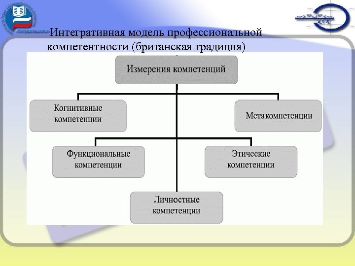 Интегративная модель профессиональной компетентности (британская традиция) 