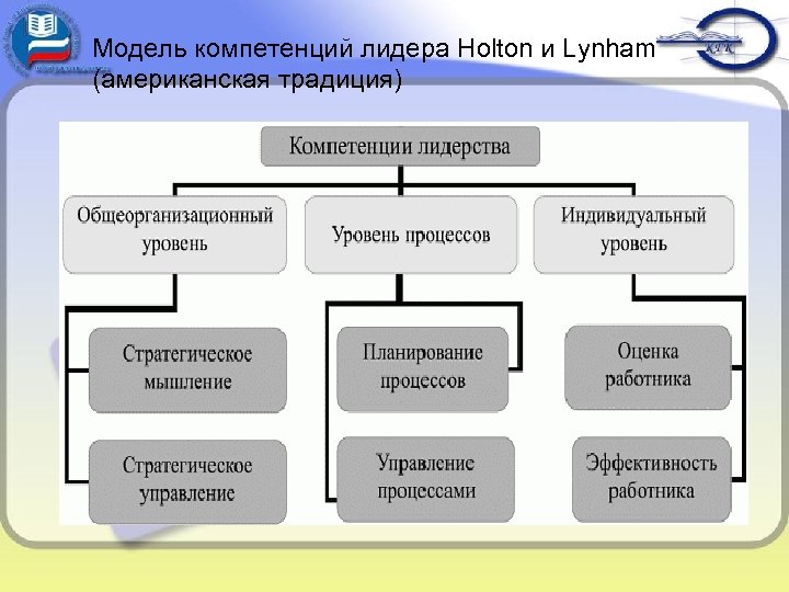 Модель компетенций лидера Holton и Lynham (американская традиция) 