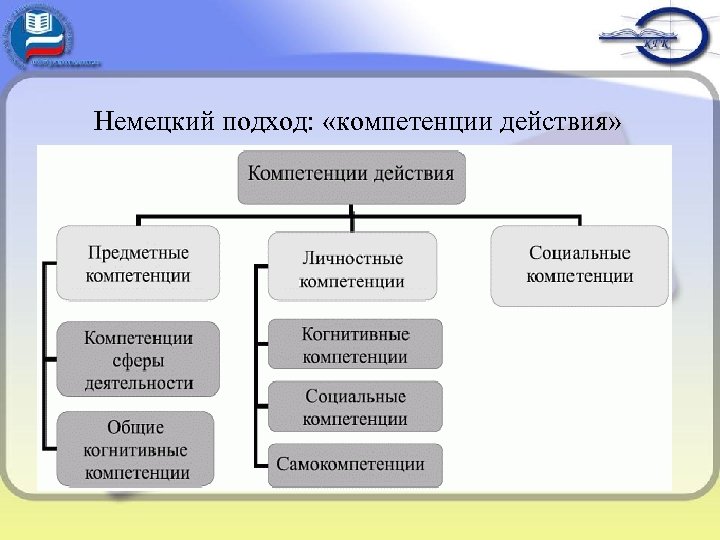 Немецкий подход: «компетенции действия» 