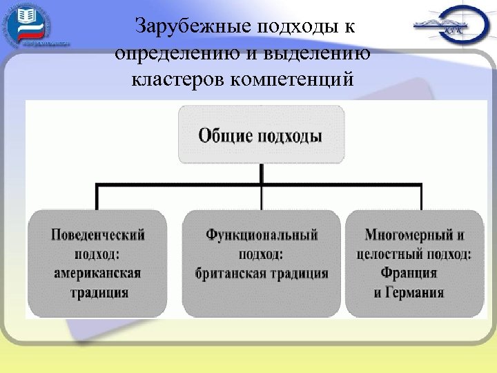 Зарубежные подходы к определению и выделению кластеров компетенций 