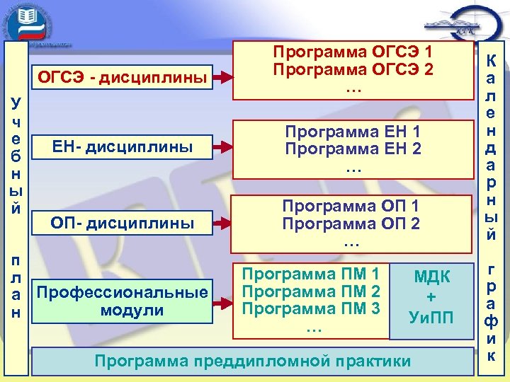 ОГСЭ - дисциплины У ч е б н ы й Программа ОГСЭ 1 Программа