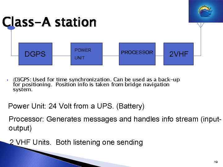 Class-A station DGPS POWER UNIT PROCESSOR 2 VHF (D)GPS: Used for time synchronization. Can