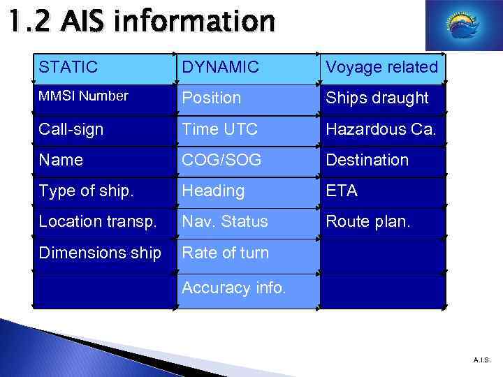 1. 2 AIS information STATIC DYNAMIC Voyage related MMSI Number Position Ships draught Call-sign